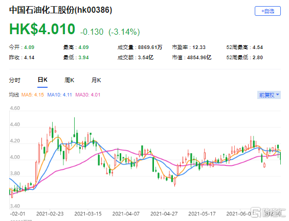 瑞信：降中石化(0386.HK)评级至“中性” 最新市值4855亿港元
