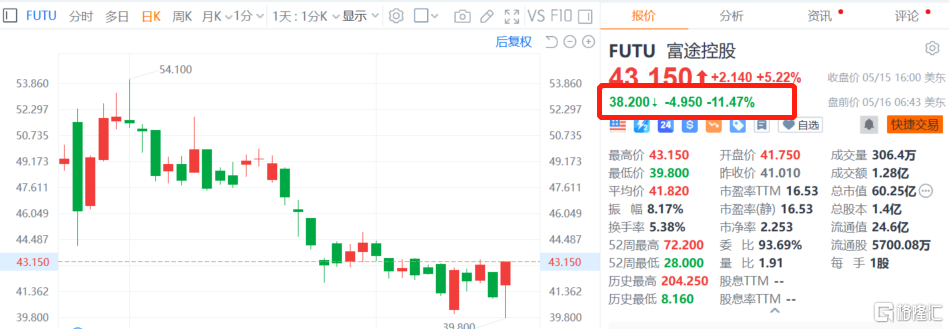 利空突襲！境內App即將下架，富途、老虎證券盤前迎暴跌 - SL886 日誌