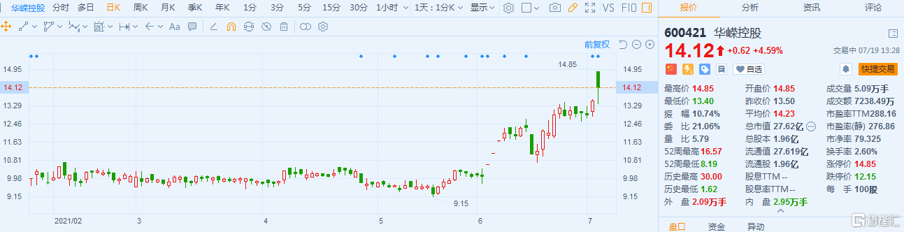 华嵘控股(600421.SH)涨4.6% 最新总市值27.6亿