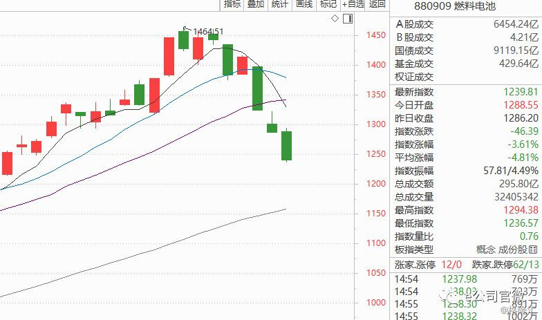 大牛股崩了?几大热门概念集体"凉凉",a股超330只股票跌停!