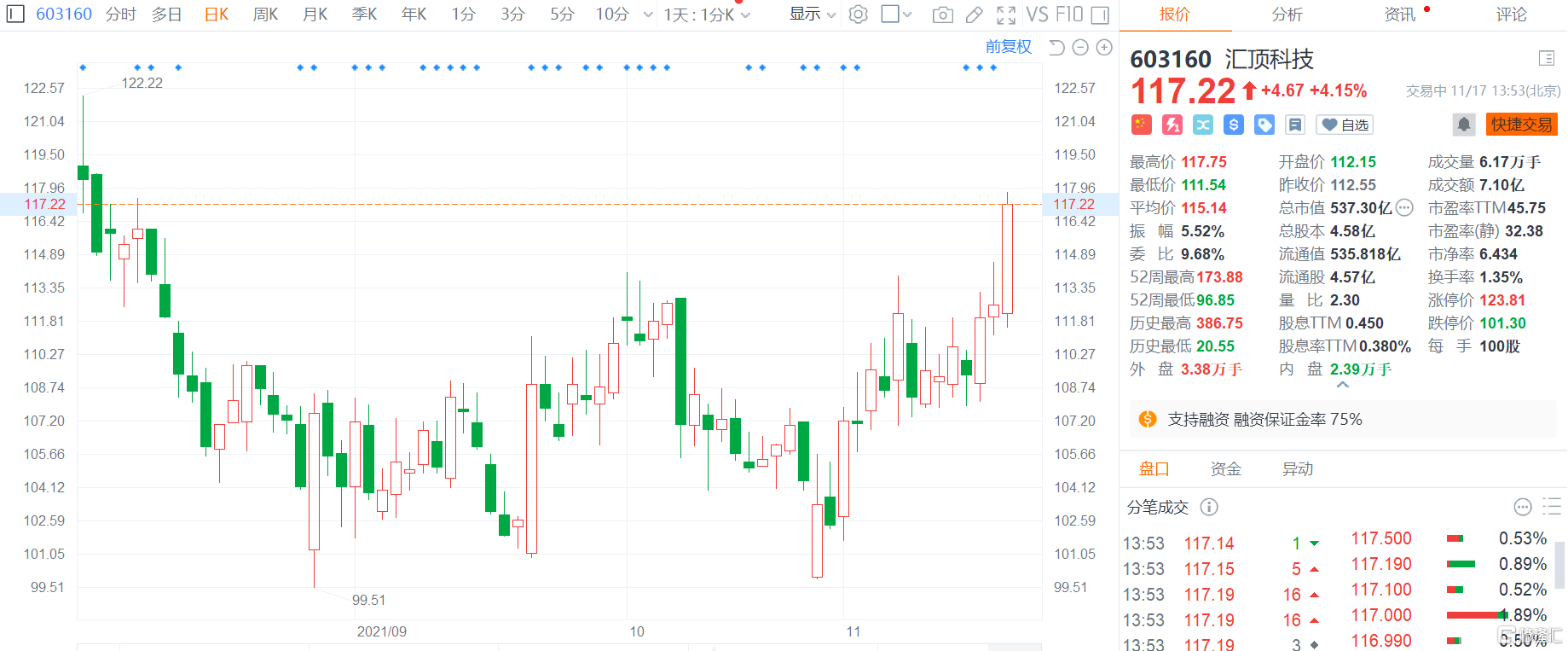 汇顶科技(603160.SH)涨逾4%报117.22元，总市值537亿元