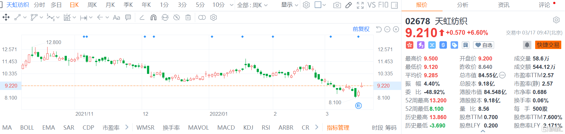 天虹纺织(2678.HK)股价高位震荡 盘中最大涨幅逾9%