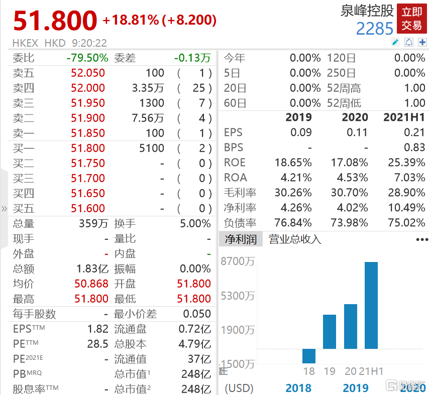 泉峰控股(2285.HK)高开18.81%报51.8港元，最新市值248亿港元