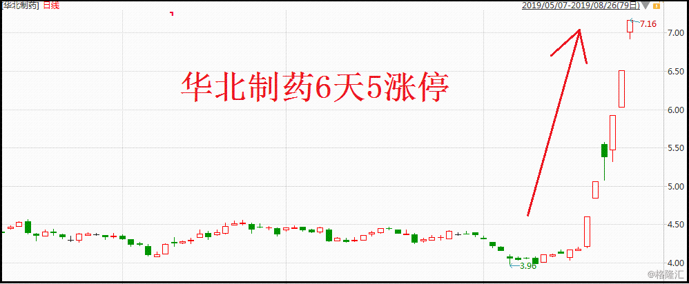 华北制药6天5板引爆医药行情 关注业绩加速释放的公司(附股)