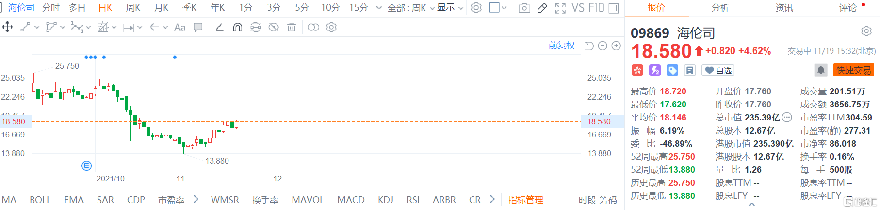 海伦司(09869.HK)股价高位震荡，现报18.58港元，涨幅4.6%