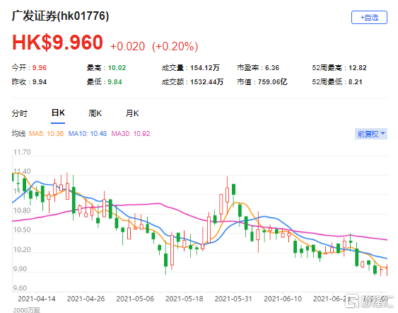 瑞信：上调广发证券(1776.HK)评级至“跑赢大市” 最新市值759亿港元