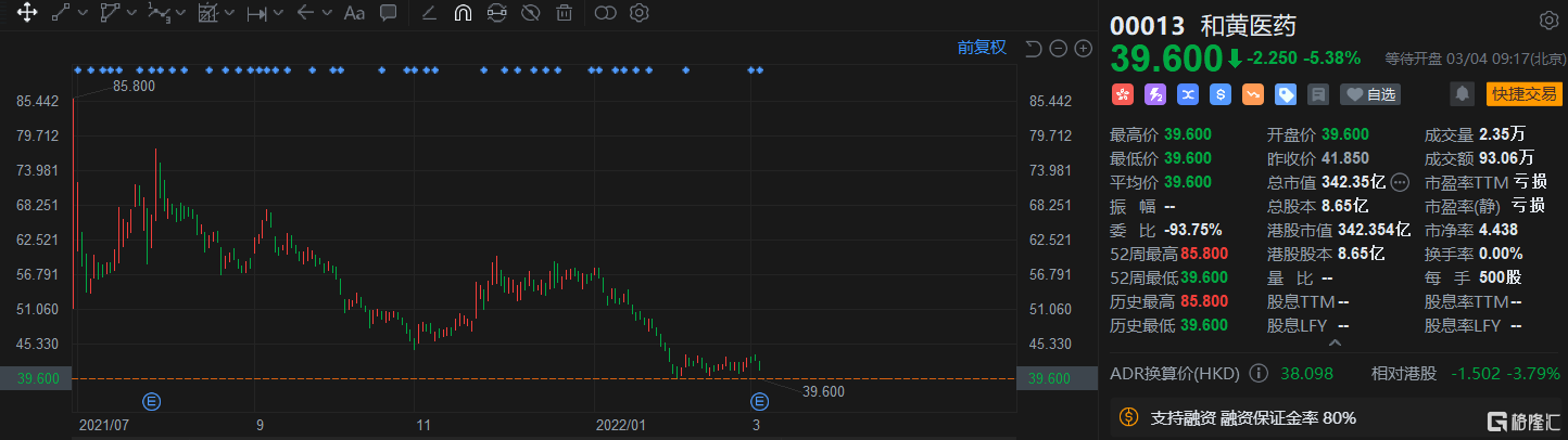 和黄医药(0013.HK)低开5.38%报39.6港元，总市值342亿港元