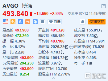 博通 Avgo Us 涨2 8 再创新高传公司收购软件企业sas