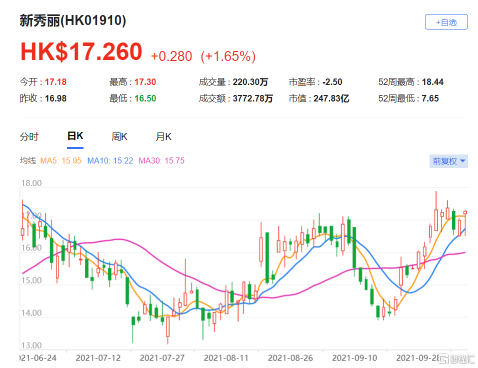 麦格理：上调新秀丽(1910.HK)目标价至25港元 最新市值247亿港元