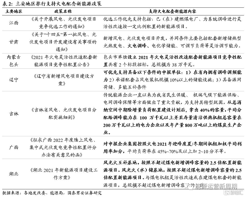 3.火电企业转型新能源优势凸显9