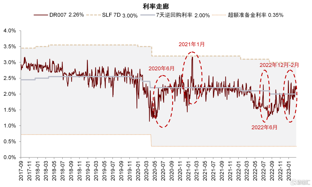 图表3：12月以来短端利率中枢有所上升，流动性有所收紧