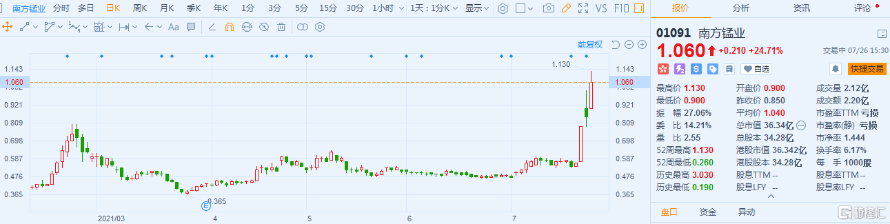 南方锰业(1091.HK)再度大涨逾24% 现报1.06港元