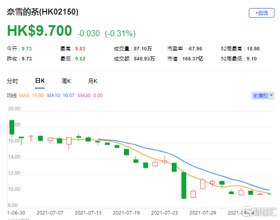 摩通：首予奈雪的茶(2150.HK)增持评级 最新市值166亿港元