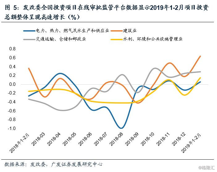 2019年2月经济数据_供需两弱,经济未企稳 2019年1 2月经济数据点评(3)