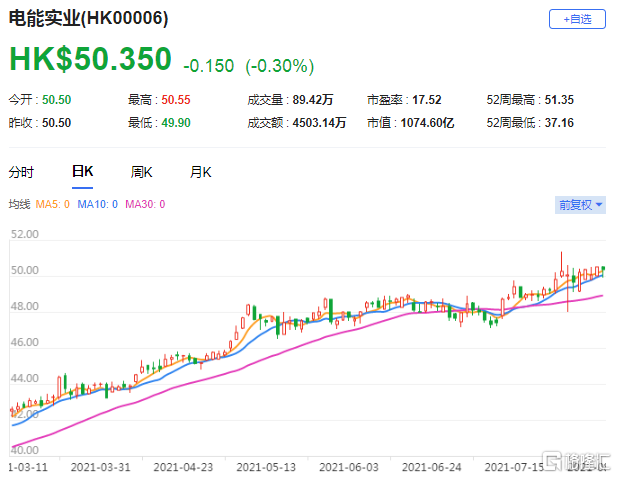 大和：电能实业(0006.HK)上半年纯利低于预期 上调中期每股派息至0.78港元