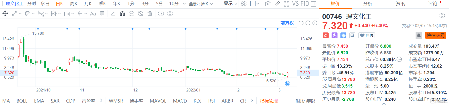 理文化工(0746.HK)涨6.4%报7.32港元，总市值60.39亿港元
