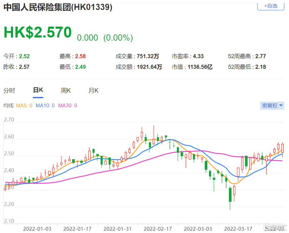 中国人保(1339.HK)2021年销售表现低于预期 维持“增持”评级