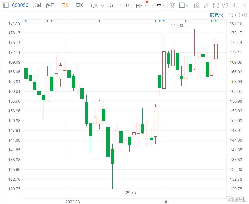 A股首日上市涨停 中海油(0883.HK)盘中拉升涨超4%报11.64港元