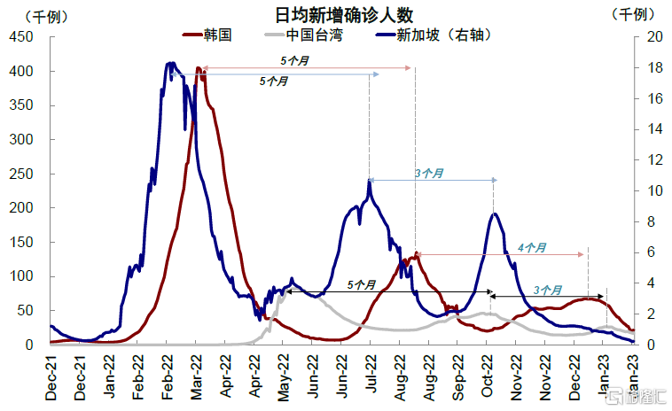 图表：在样本中首轮感染后仍有几轮新增的韩国、中国台湾和新加坡，两次峰值之间相距均为5个月