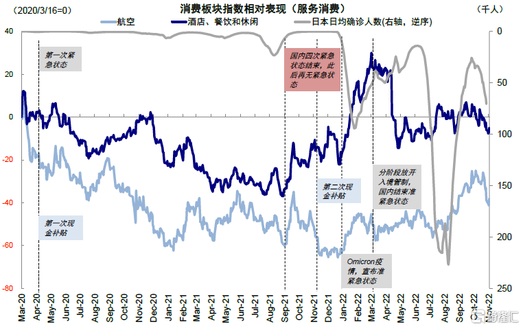 图表：对于服务类市场板块，日本后续疫情对其超额受益影响明显减弱