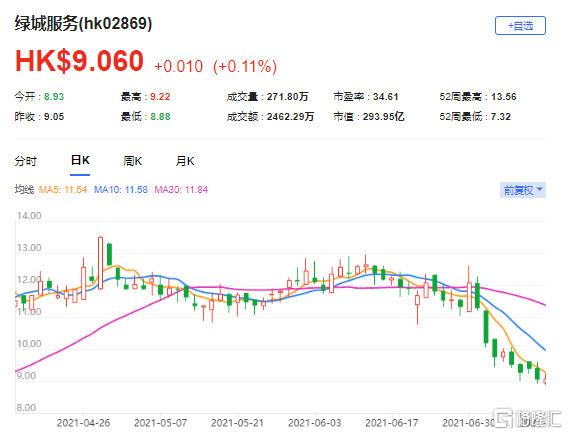 下调绿城服务(2869.HK)目标价至8.7港元 最新市值293.95亿港元