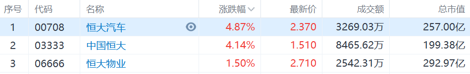 恒大系走强，中国恒大涨逾4%