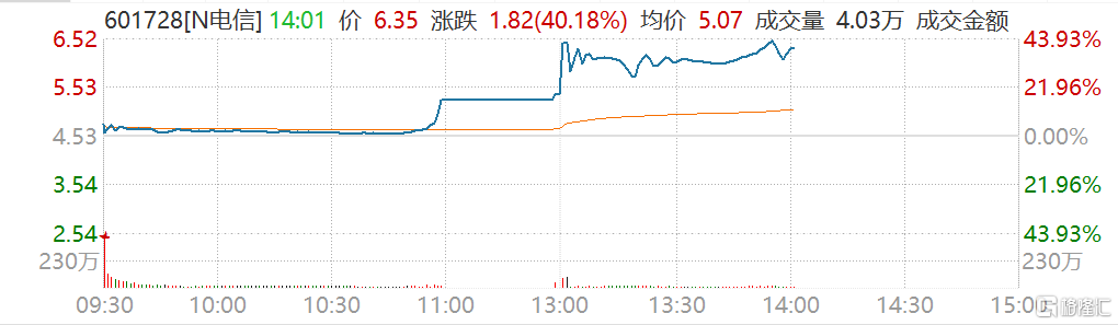 中国电信(601728.SH)首日上市触及涨停 换手率为60.77%