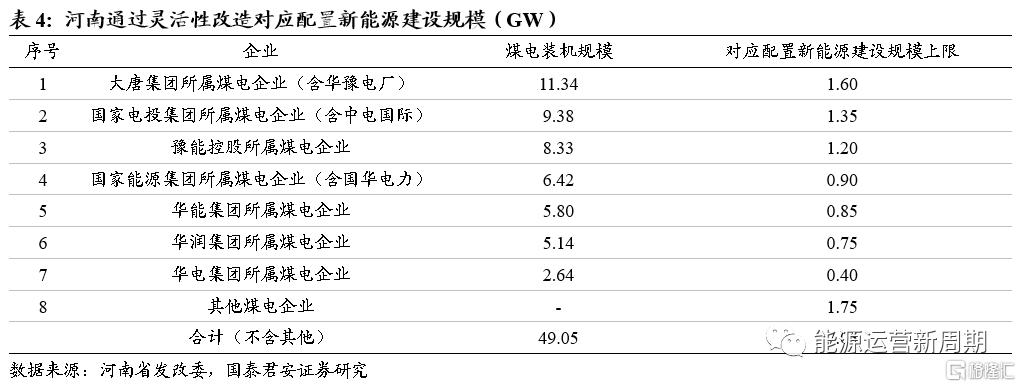 3.2 火电协同新能源项目开发渐入佳境15