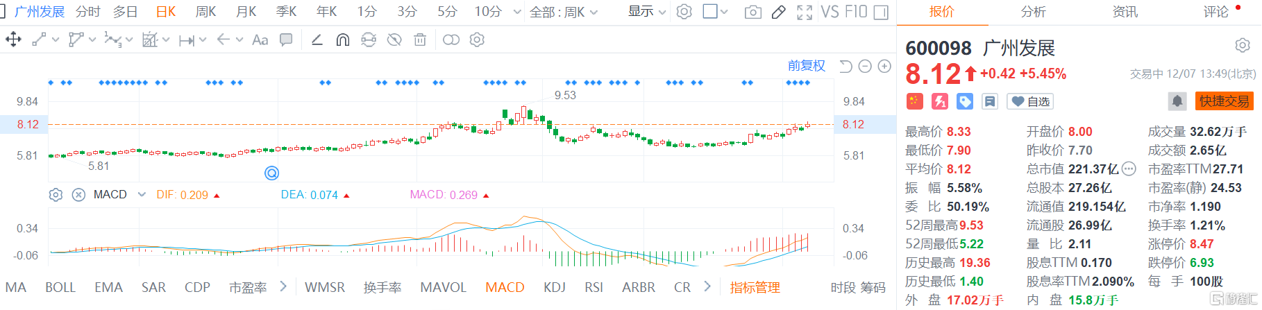 广州发展(600098.SH)股价现报8.12元，涨幅5.45%