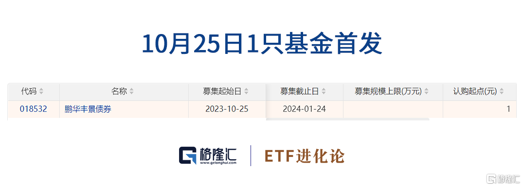 格隆匯ETF日報 | 基建板塊爆發，建材ETF漲近5%；第二批科創100ETF獲批插图10
