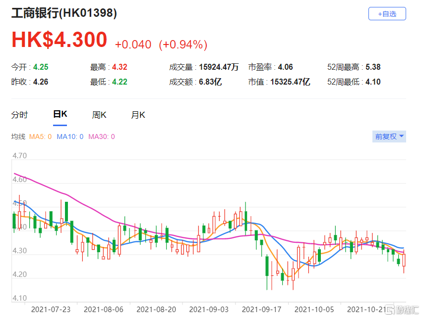 中国工商银行(3988.HK)第三季拨备前盈利上升，现报4.3港元