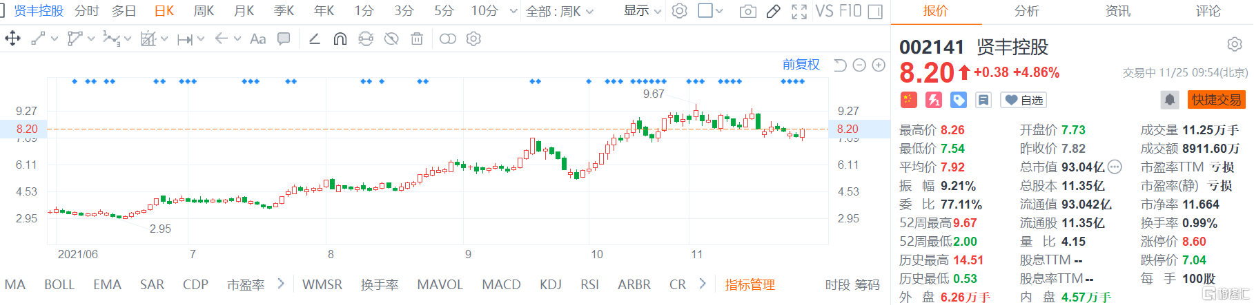 贤丰控股(002141.SZ)股价现报8.2元涨幅4.8%，总市值93亿