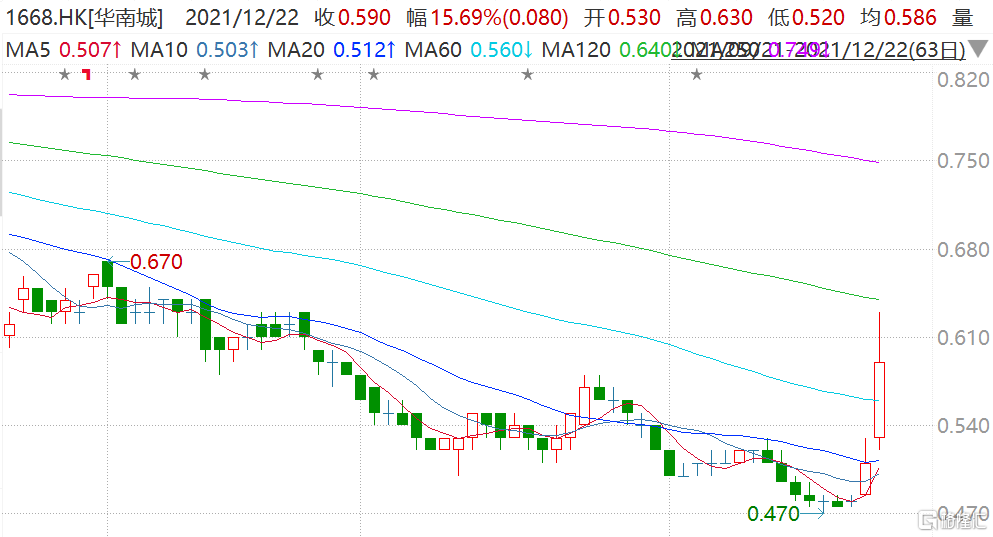 地产股集体反弹之际，华南城(1668.HK)最高涨23.53%报0.63港元