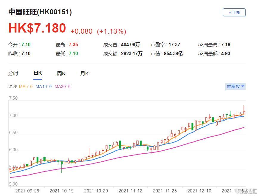 旺旺(0151.HK)该股现报7.18港元，总市值854亿港元