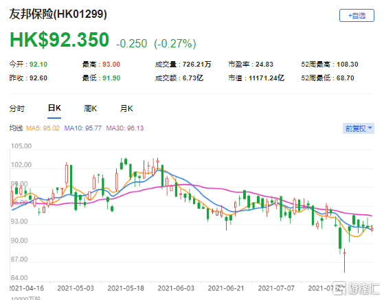 高盛：维持友邦(1299.HK)买入评级 最新市值11171亿港元