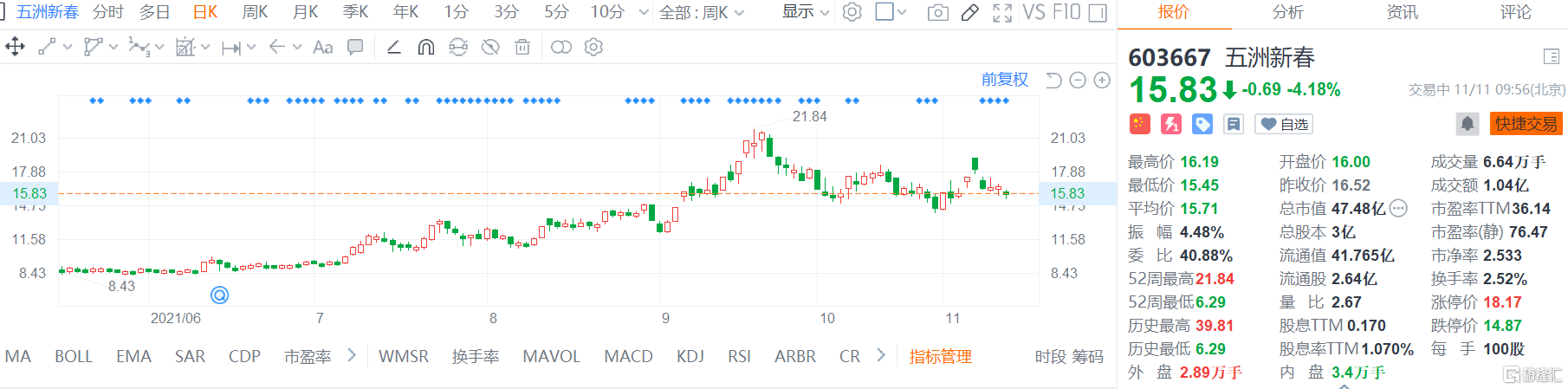 五洲新春(603667.SH)股价弱势震荡，盘中最大跌幅逾6%，现报15.8元