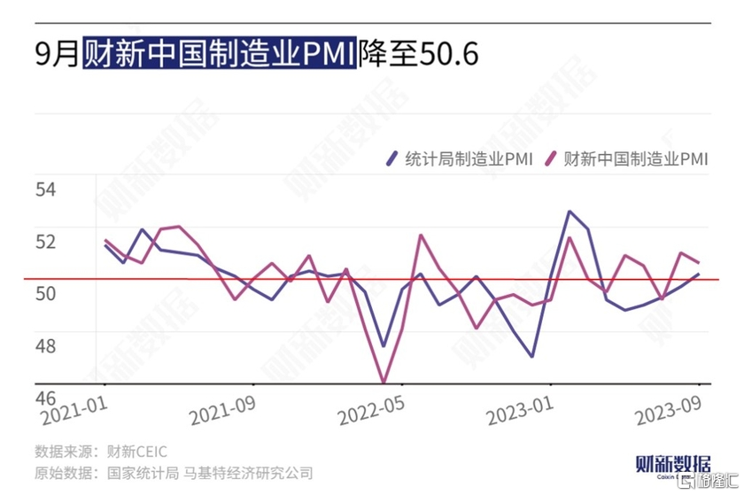 再創年內新低！ 9月財新中國服務業PMI錄得50.2，財新製造業PMI降至50.6插图2