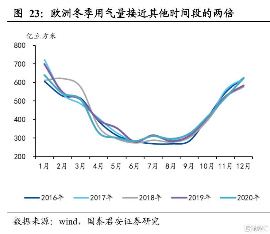 1.  海外能源危机蔓延,能源价格上涨