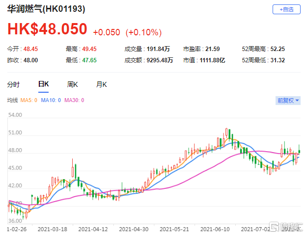 花旗：料华润燃气(1193.HK)上半年业绩强劲 予目标价52.5港元