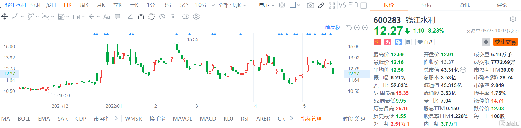 钱江水利(600283.SH)低开低走现报12.27元 地产股震荡走低 
