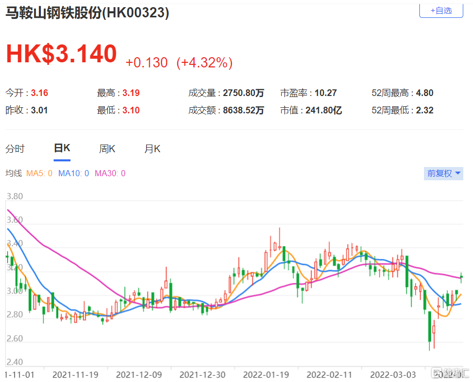 马钢(0323.HK)去年税后纯利53亿元人民币 按年增长169%