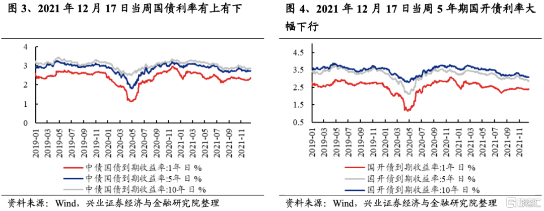 1国内利率:短端利率普遍上行,国债利率有上有下银行间利率:短端利率