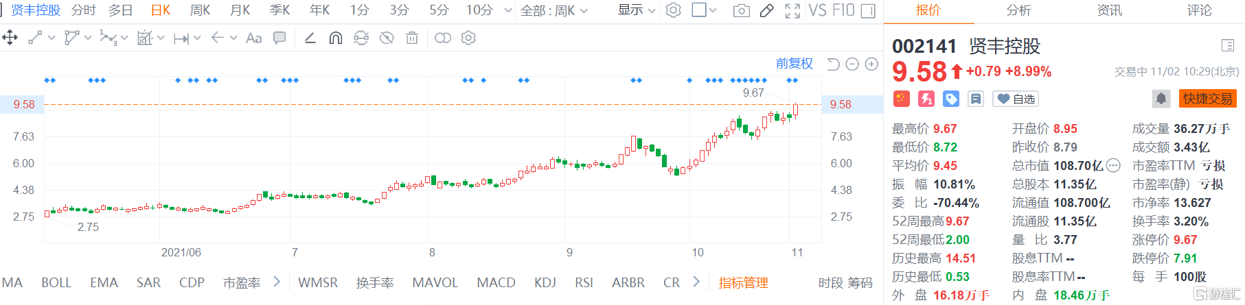 贤丰控股(002141.SZ)股价高位震荡，盘中一度触及涨停现报9.58元