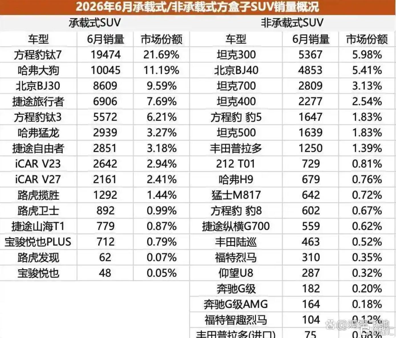 6月非承载销量.png