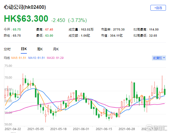 瑞银：予心动公司(2400.HK)买入评级 最新市值304亿港元