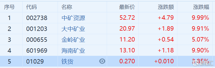 铁矿股走强，港股市场铁货涨约4%