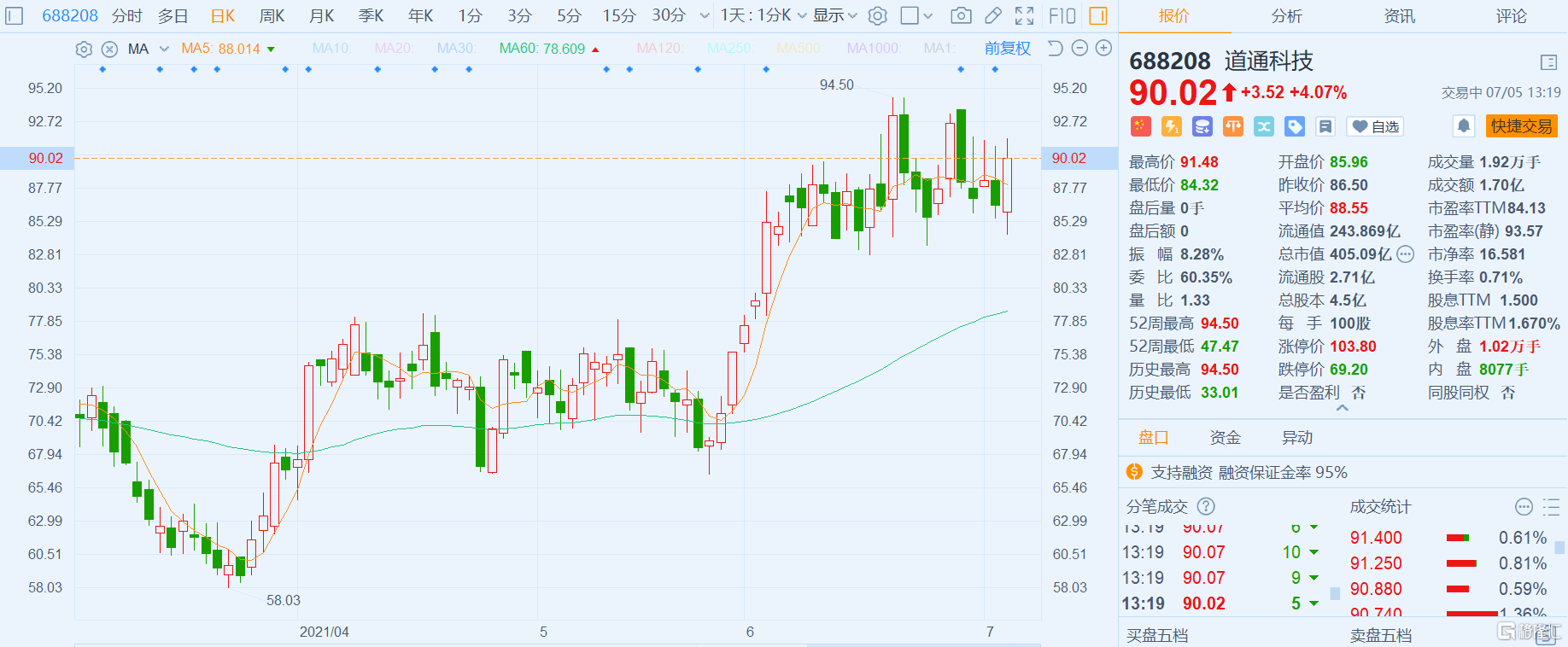 道通科技(688208.SH)涨逾4%报90.02元，总市值405亿元