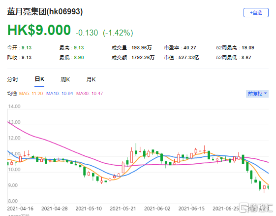 花旗：维持蓝月亮(6993.HK)买入评级 最新市值527亿港元