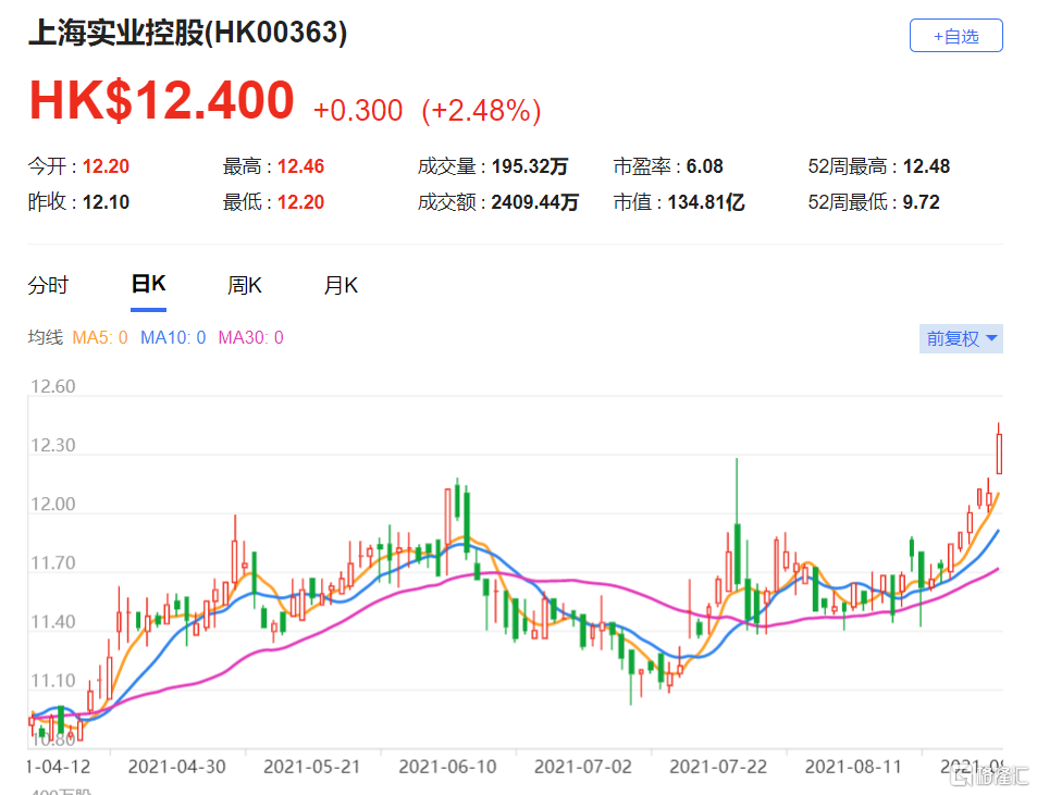 花旗：上调上实(0363.HK)目标价至14.5港元 上半年业绩稳固