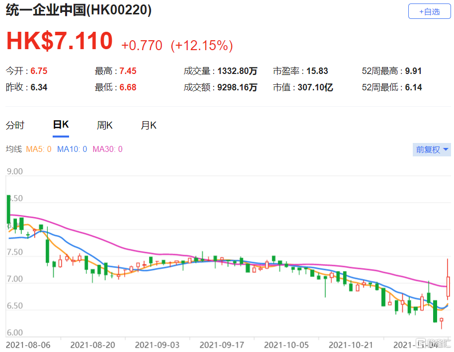统一(0220.HK)今年第三季纯利按年上升3.8%至近6.42亿元人民币，业绩表现是优于市场预期